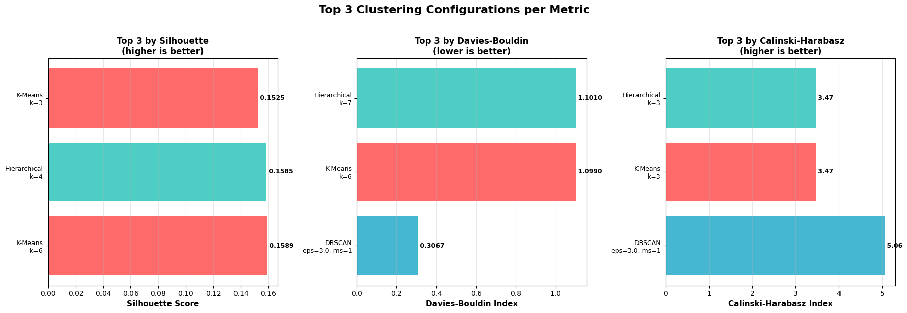 Top 3 Clustering Configurations per Metric, Silhouette, Davies-Bouldin, Calinski-Harabasz
